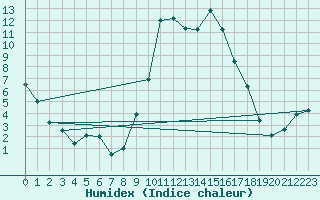 Courbe de l'humidex pour Castlederg