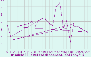 Courbe du refroidissement olien pour Eggishorn
