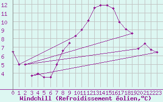 Courbe du refroidissement olien pour Sinnicolau Mare