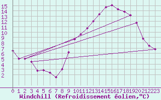 Courbe du refroidissement olien pour Abbeville (80)