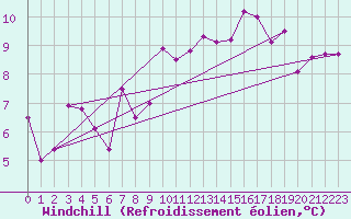 Courbe du refroidissement olien pour Cazaux (33)