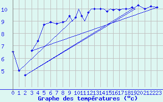 Courbe de tempratures pour Shoream (UK)