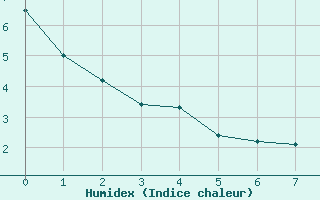 Courbe de l'humidex pour Le Souli - Le Moulinet (34)