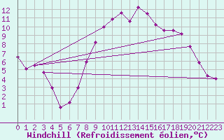 Courbe du refroidissement olien pour Cambrai / Epinoy (62)