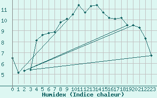 Courbe de l'humidex pour Leconfield