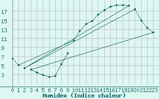 Courbe de l'humidex pour Chivres (Be)