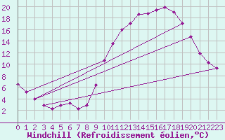 Courbe du refroidissement olien pour Kernascleden (56)