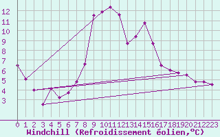 Courbe du refroidissement olien pour Colmar (68)