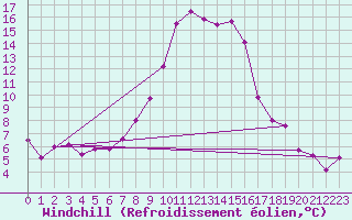 Courbe du refroidissement olien pour Krumbach