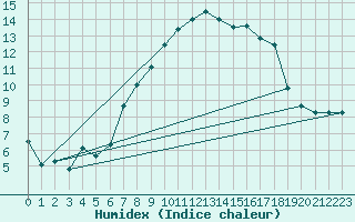 Courbe de l'humidex pour Humain (Be)