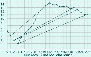 Courbe de l'humidex pour Evenstad-Overenget