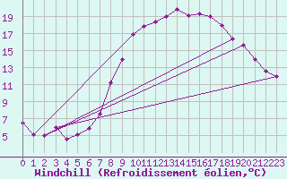 Courbe du refroidissement olien pour Villach