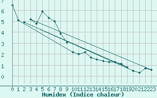 Courbe de l'humidex pour Robiei