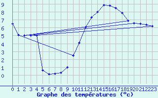 Courbe de tempratures pour Sarzeau (56)