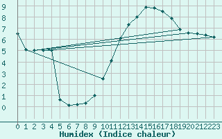 Courbe de l'humidex pour Sarzeau (56)