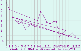 Courbe du refroidissement olien pour Cap Gris-Nez (62)