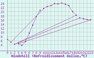 Courbe du refroidissement olien pour Valjevo