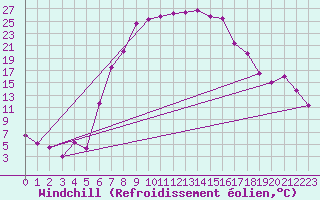 Courbe du refroidissement olien pour Oberstdorf