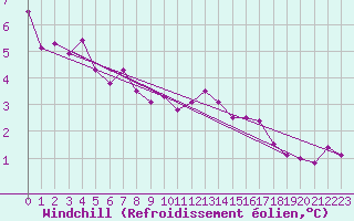 Courbe du refroidissement olien pour Pointe de Chassiron (17)