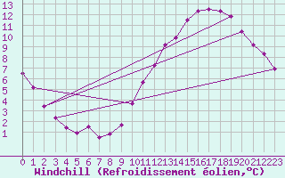 Courbe du refroidissement olien pour Bourg-en-Bresse (01)