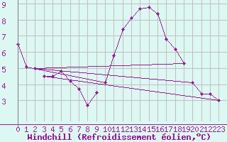 Courbe du refroidissement olien pour Corsept (44)