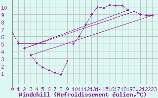 Courbe du refroidissement olien pour Alenon (61)