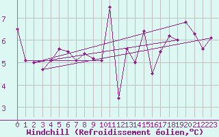 Courbe du refroidissement olien pour Saint-Martial-de-Vitaterne (17)
