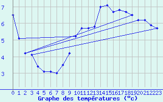 Courbe de tempratures pour Leiser Berge