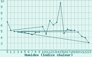 Courbe de l'humidex pour Cessieu le Haut (38)