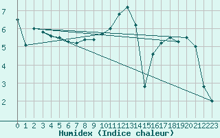 Courbe de l'humidex pour Anvers (Be)