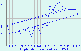 Courbe de tempratures pour Aultbea