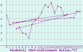 Courbe du refroidissement olien pour Johnstown Castle