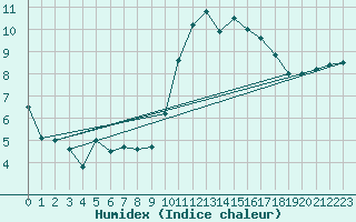 Courbe de l'humidex pour Alenon (61)