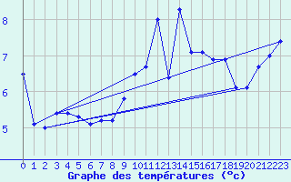 Courbe de tempratures pour Tarbes (65)