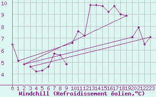 Courbe du refroidissement olien pour Saentis (Sw)