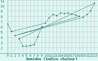 Courbe de l'humidex pour Church Lawford
