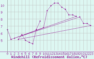 Courbe du refroidissement olien pour Bujarraloz