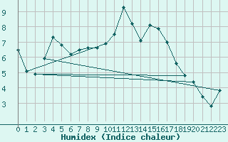 Courbe de l'humidex pour Nancy - Essey (54)