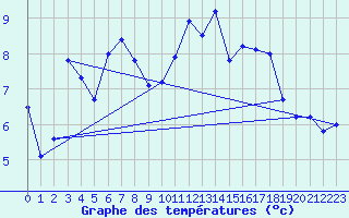 Courbe de tempratures pour Plussin (42)