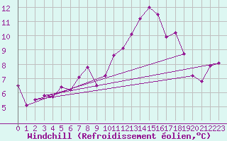 Courbe du refroidissement olien pour Montalbn