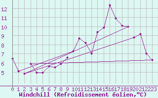 Courbe du refroidissement olien pour Auxerre-Perrigny (89)