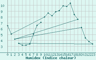 Courbe de l'humidex pour Saint Catherine's Point