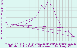 Courbe du refroidissement olien pour Andau