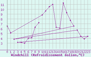Courbe du refroidissement olien pour Paganella