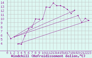 Courbe du refroidissement olien pour Joseni