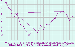 Courbe du refroidissement olien pour Wunsiedel Schonbrun