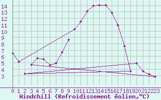 Courbe du refroidissement olien pour Ahaus