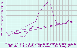 Courbe du refroidissement olien pour Florennes (Be)
