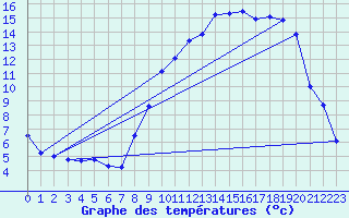 Courbe de tempratures pour Saint-Quentin (02)