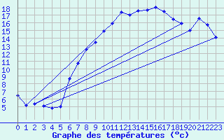 Courbe de tempratures pour Schaafheim-Schlierba